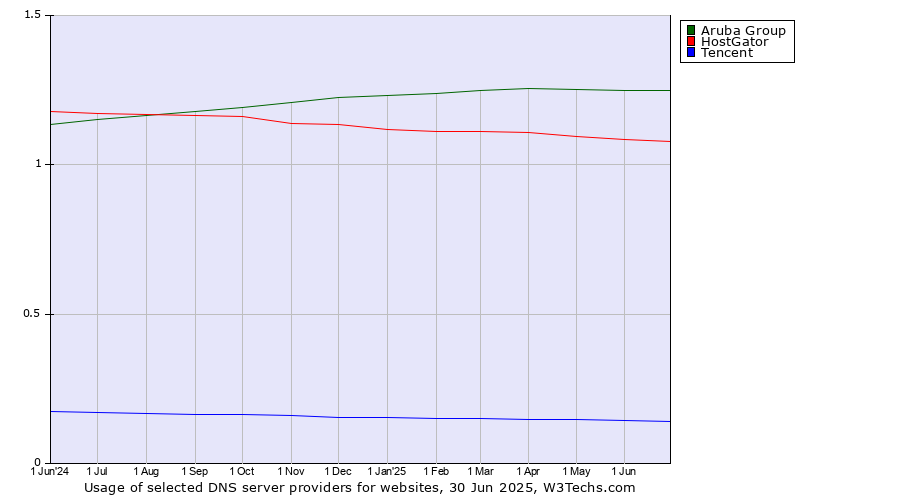 Historical trends in the usage of Aruba Group vs. HostGator vs. Tencent