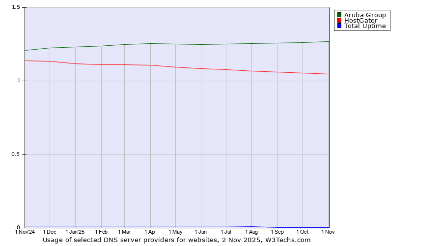 Historical trends in the usage of Aruba Group vs. HostGator vs. Total Uptime