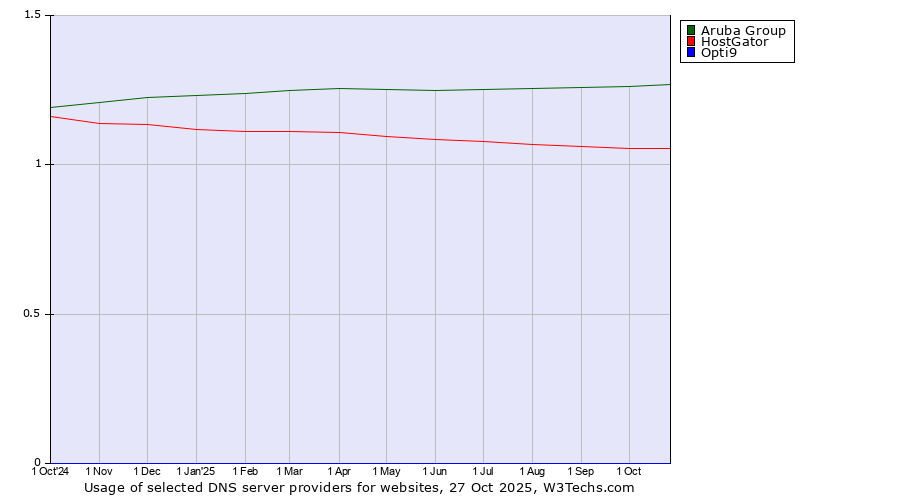 Historical trends in the usage of Aruba Group vs. HostGator vs. Opti9