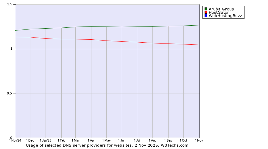 Historical trends in the usage of Aruba Group vs. HostGator vs. WebHostingBuzz