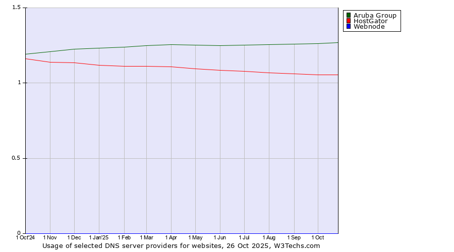 Historical trends in the usage of Aruba Group vs. HostGator vs. Webnode