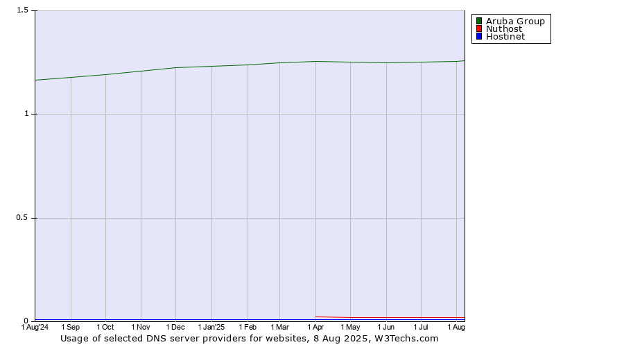 Historical trends in the usage of Aruba Group vs. Nuthost vs. Hostinet
