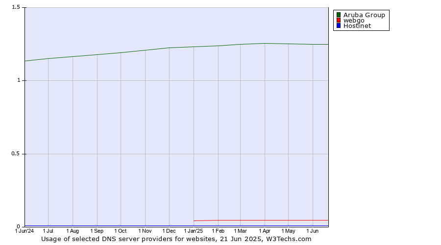 Historical trends in the usage of Aruba Group vs. webgo vs. Hostinet