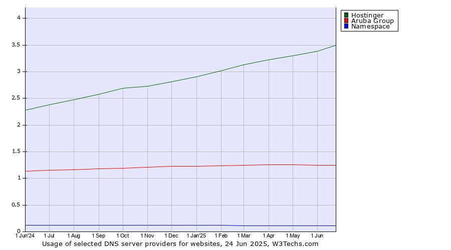 Historical trends in the usage of Hostinger vs. Aruba Group vs. Namespace