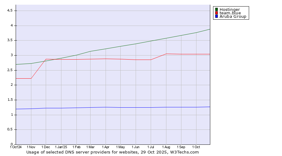 Historical trends in the usage of Hostinger vs. team.blue vs. Aruba Group