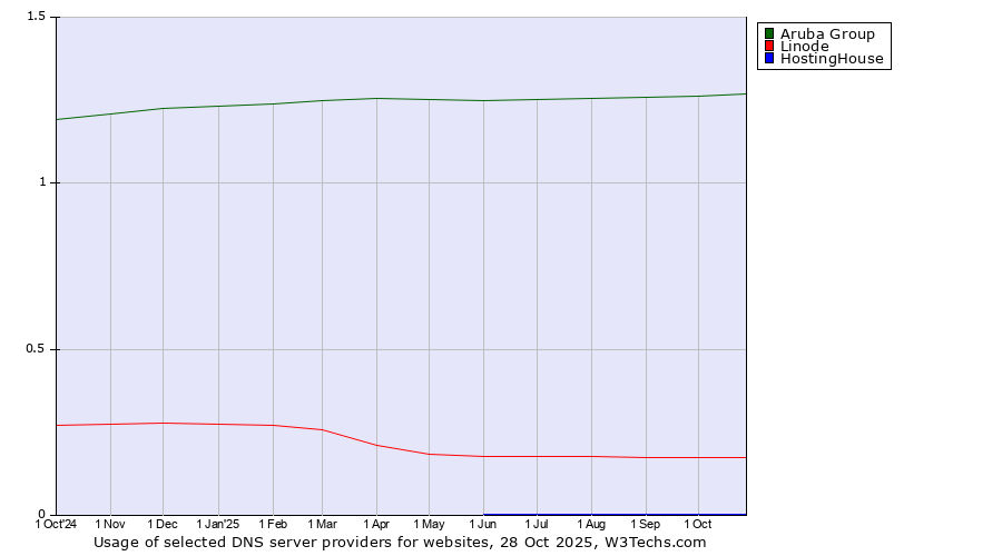 Historical trends in the usage of Aruba Group vs. Linode vs. HostingHouse