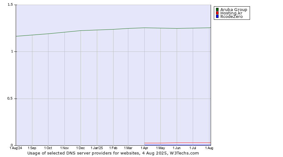 Historical trends in the usage of Aruba Group vs. Hosting.kr vs. RcodeZero