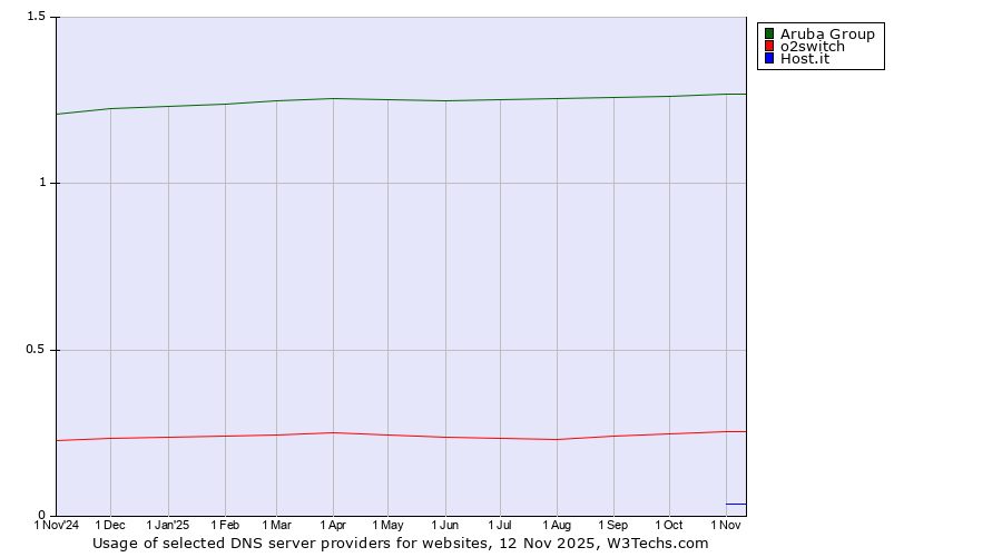 Historical trends in the usage of Aruba Group vs. o2switch vs. Host.it