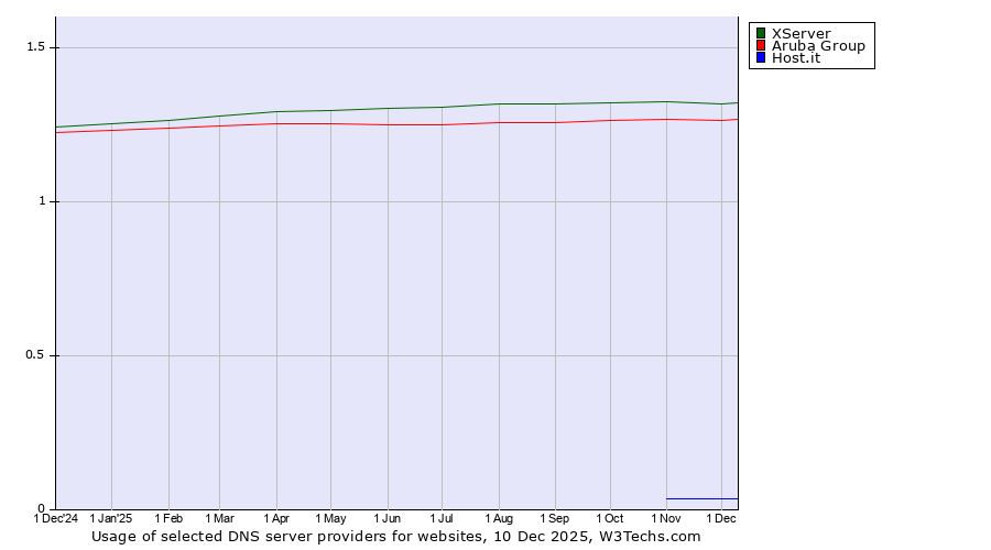 Historical trends in the usage of XServer vs. Aruba Group vs. Host.it