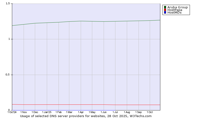 Historical trends in the usage of Aruba Group vs. HostPapa vs. HostMDs