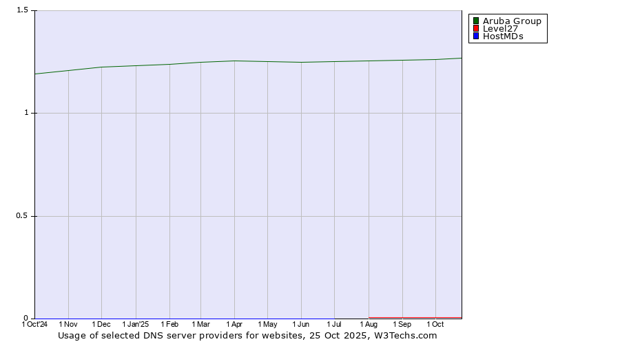 Historical trends in the usage of Aruba Group vs. Level27 vs. HostMDs