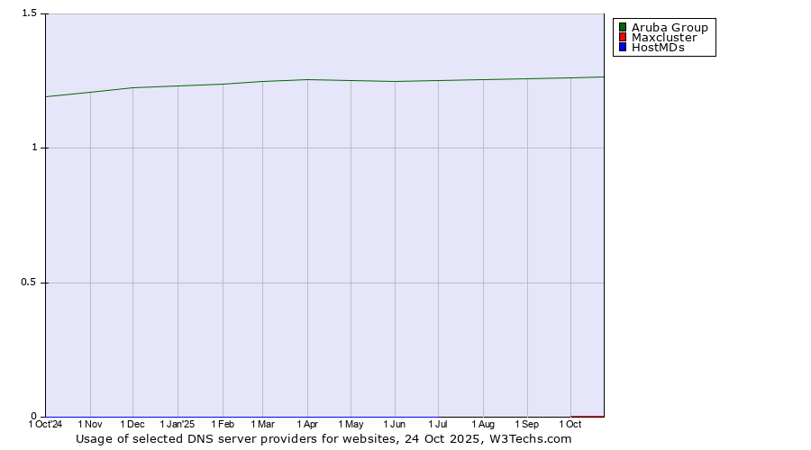 Historical trends in the usage of Aruba Group vs. Maxcluster vs. HostMDs