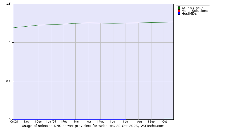 Historical trends in the usage of Aruba Group vs. Mono Solutions vs. HostMDs