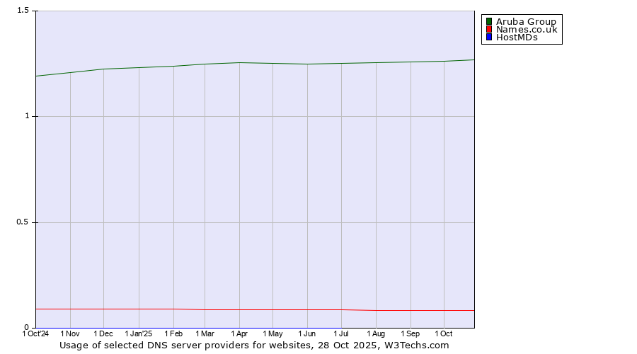 Historical trends in the usage of Aruba Group vs. Names.co.uk vs. HostMDs