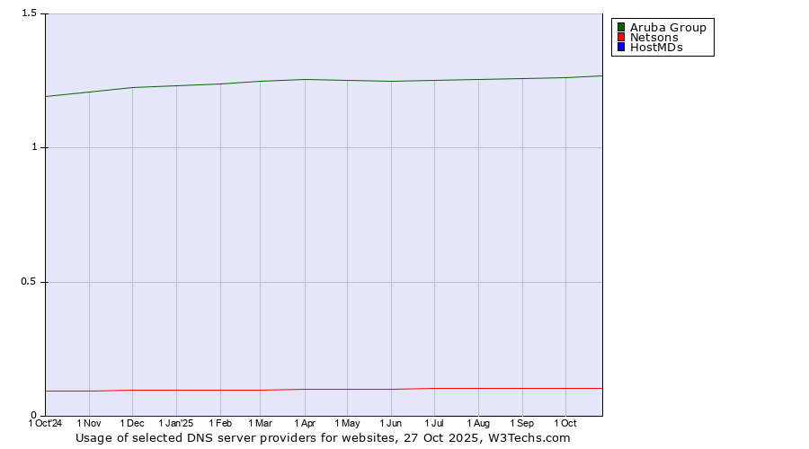 Historical trends in the usage of Aruba Group vs. Netsons vs. HostMDs