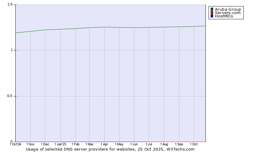 Historical trends in the usage of Aruba Group vs. Servers.com vs. HostMDs