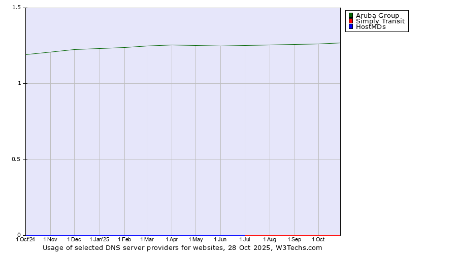 Historical trends in the usage of Aruba Group vs. Simply Transit vs. HostMDs