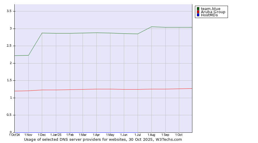 Historical trends in the usage of team.blue vs. Aruba Group vs. HostMDs