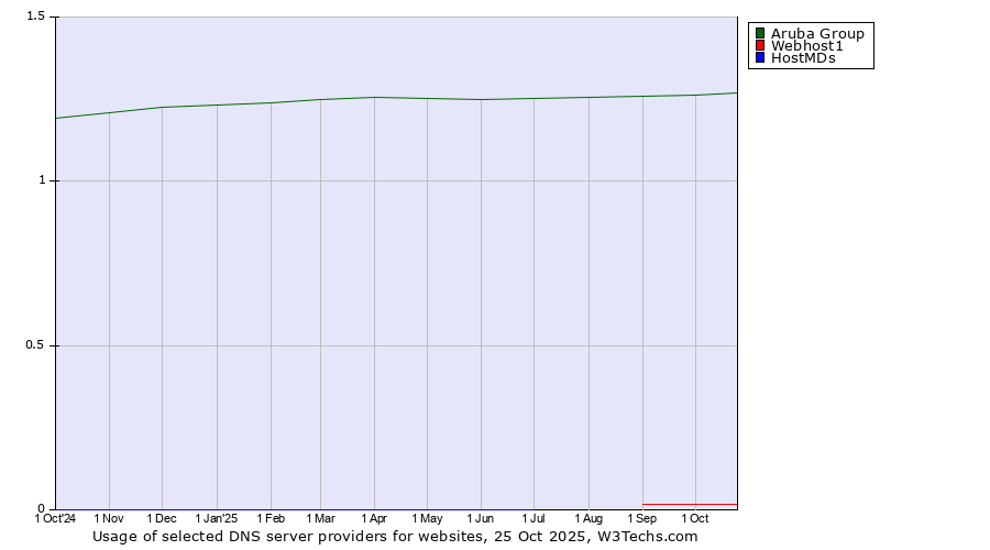 Historical trends in the usage of Aruba Group vs. Webhost1 vs. HostMDs