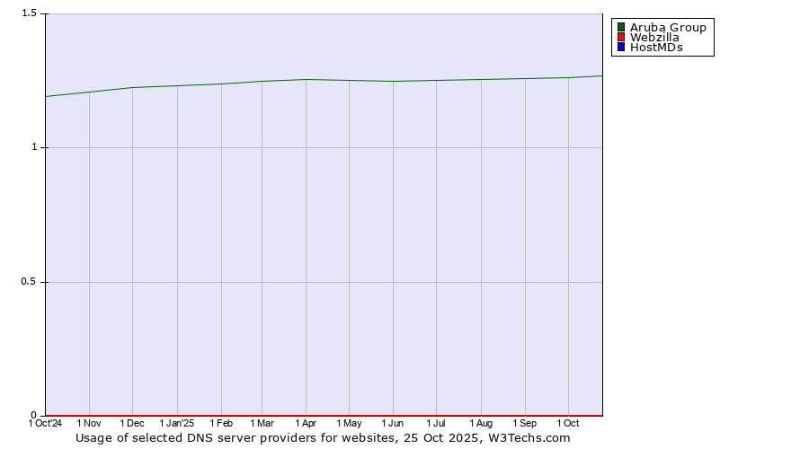 Historical trends in the usage of Aruba Group vs. Webzilla vs. HostMDs
