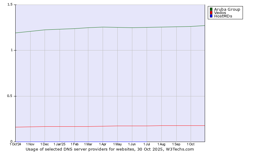 Historical trends in the usage of Aruba Group vs. Vedos vs. HostMDs