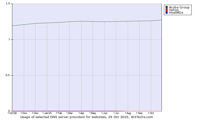 Historical trends in the usage of Aruba Group vs. Yahoo vs. HostMDs