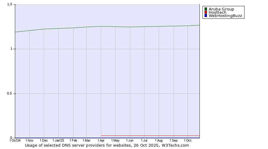 Historical trends in the usage of Aruba Group vs. Hosttech vs. WebHostingBuzz