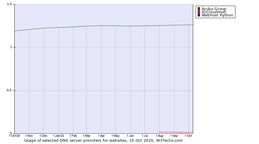 Historical trends in the usage of Aruba Group vs. IDCloudHost vs. Webhost Python