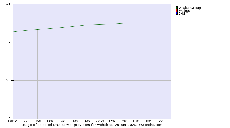 Historical trends in the usage of Aruba Group vs. webgo vs. IHS