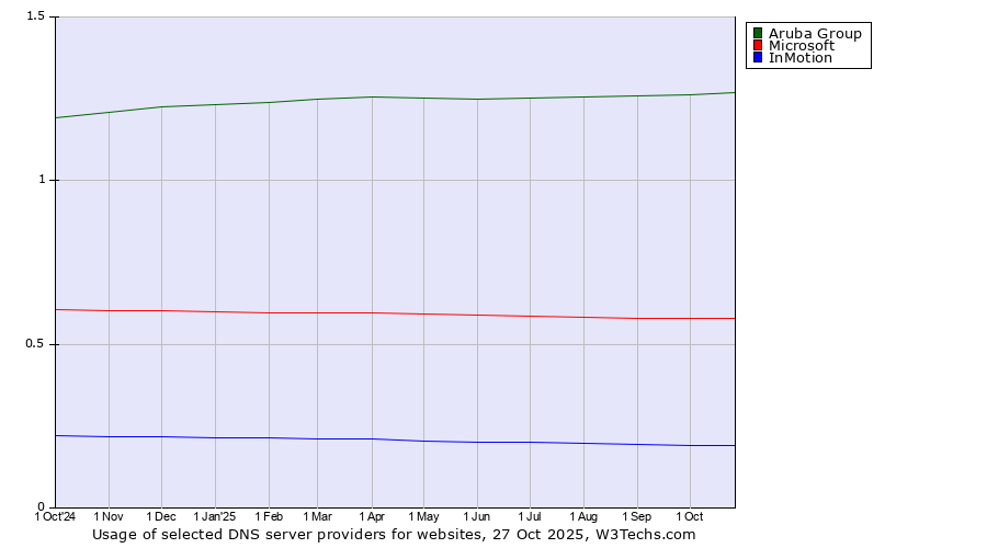 Historical trends in the usage of Aruba Group vs. Microsoft vs. InMotion
