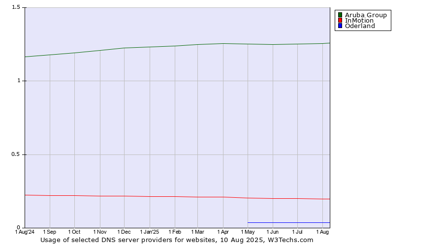 Historical trends in the usage of Aruba Group vs. InMotion vs. Oderland