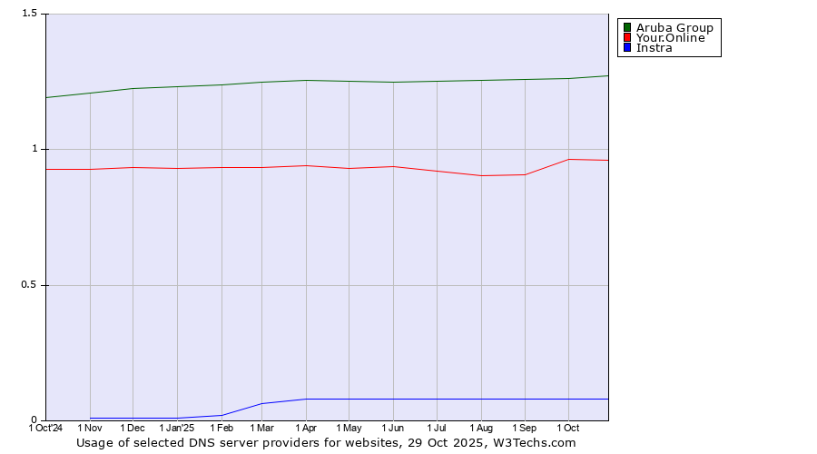 Historical trends in the usage of Aruba Group vs. Your.Online vs. Instra