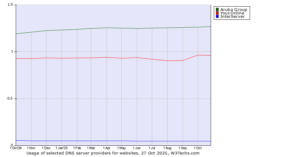 Historical trends in the usage of Aruba Group vs. Your.Online vs. InterServer