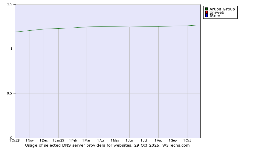 Historical trends in the usage of Aruba Group vs. Uniweb vs. IServ