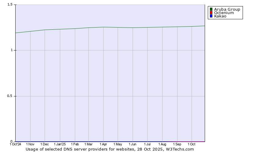 Historical trends in the usage of Aruba Group vs. Octenium vs. Kakao