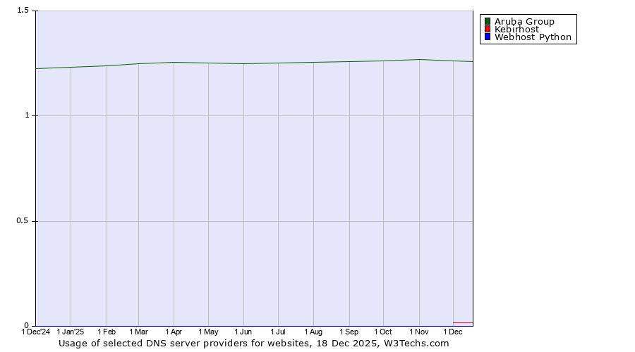 Historical trends in the usage of Aruba Group vs. Kebirhost vs. Webhost Python