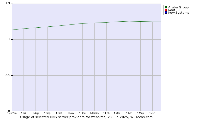 Historical trends in the usage of Aruba Group vs. Root.lu vs. Key-Systems