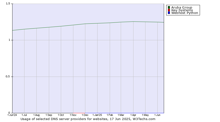 Historical trends in the usage of Aruba Group vs. Key-Systems vs. Webhost Python