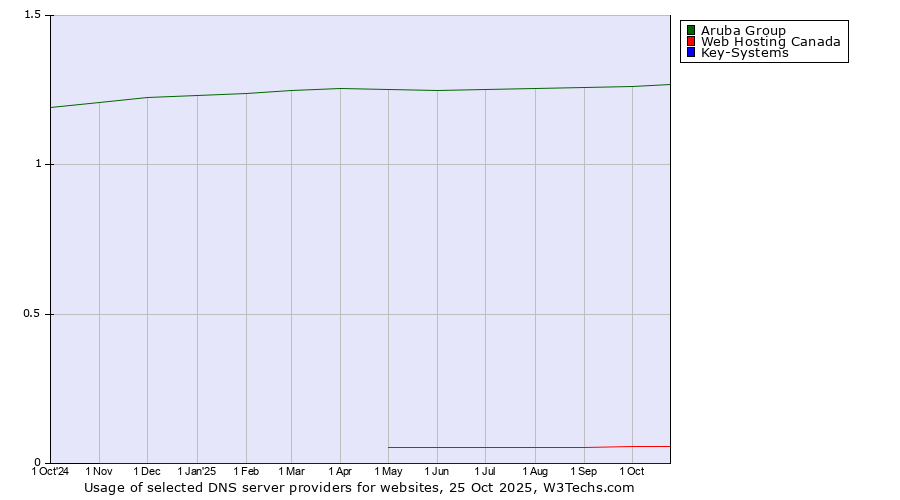 Historical trends in the usage of Aruba Group vs. Web Hosting Canada vs. Key-Systems