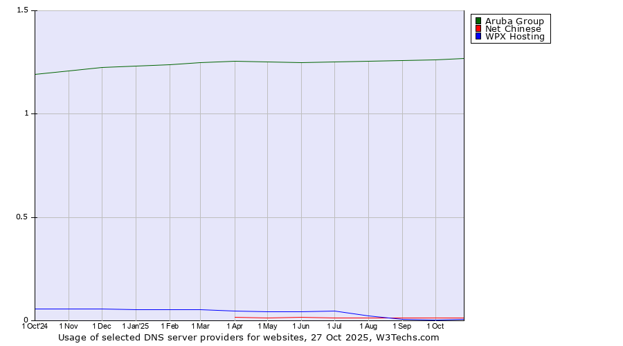 Historical trends in the usage of Aruba Group vs. Net Chinese vs. WPX Hosting