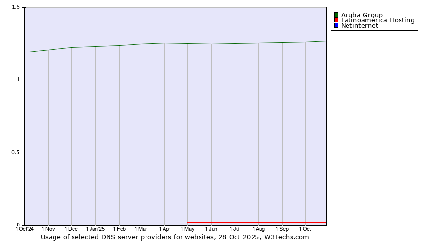 Historical trends in the usage of Aruba Group vs. Latinoamérica Hosting vs. Netinternet