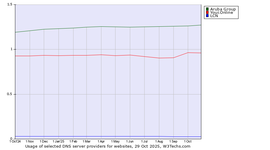 Historical trends in the usage of Aruba Group vs. Your.Online vs. LCN