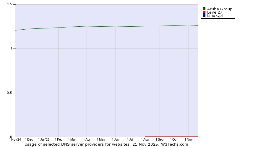Historical trends in the usage of Aruba Group vs. Level27 vs. Linux.pl
