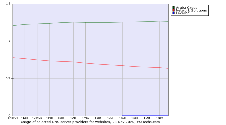 Historical trends in the usage of Aruba Group vs. Network Solutions vs. Level27