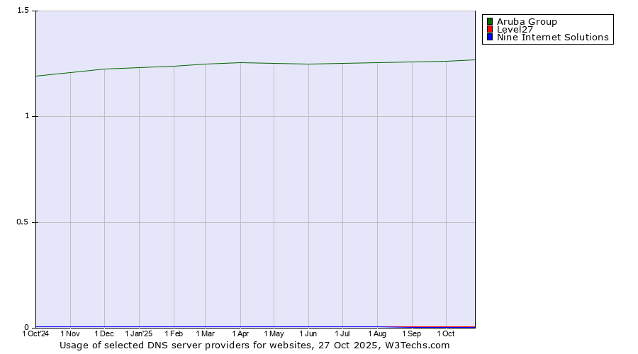 Historical trends in the usage of Aruba Group vs. Level27 vs. Nine Internet Solutions