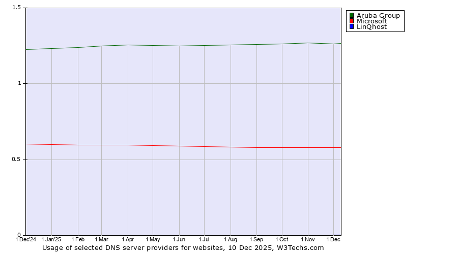 Historical trends in the usage of Aruba Group vs. Microsoft vs. LinQhost