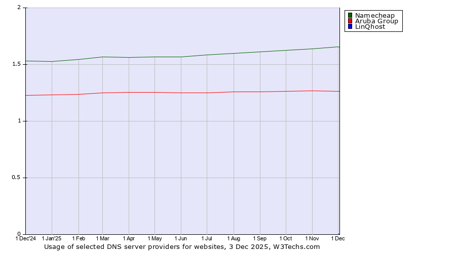 Historical trends in the usage of Namecheap vs. Aruba Group vs. LinQhost
