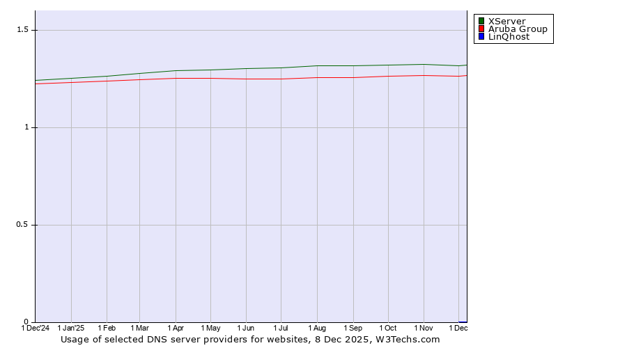 Historical trends in the usage of XServer vs. Aruba Group vs. LinQhost