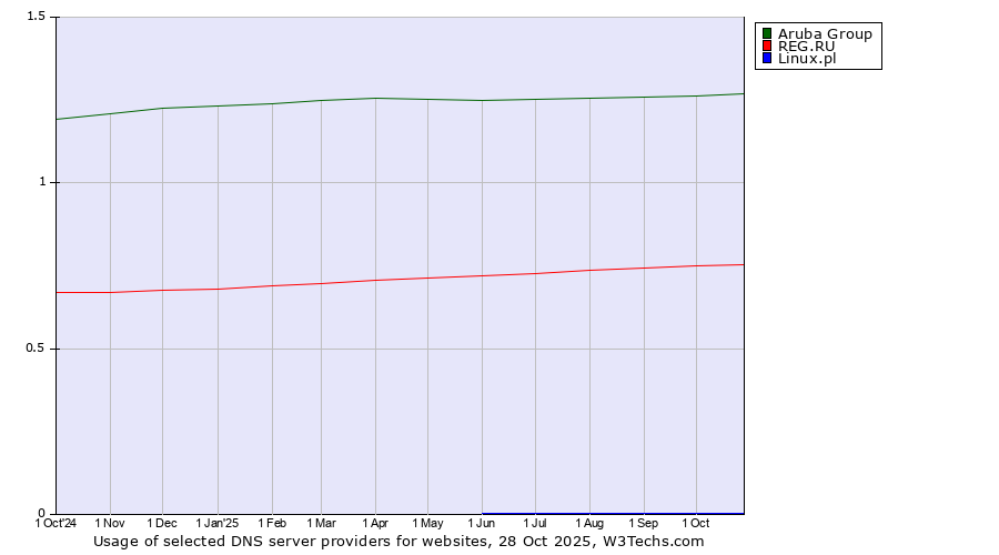 Historical trends in the usage of Aruba Group vs. REG.RU vs. Linux.pl