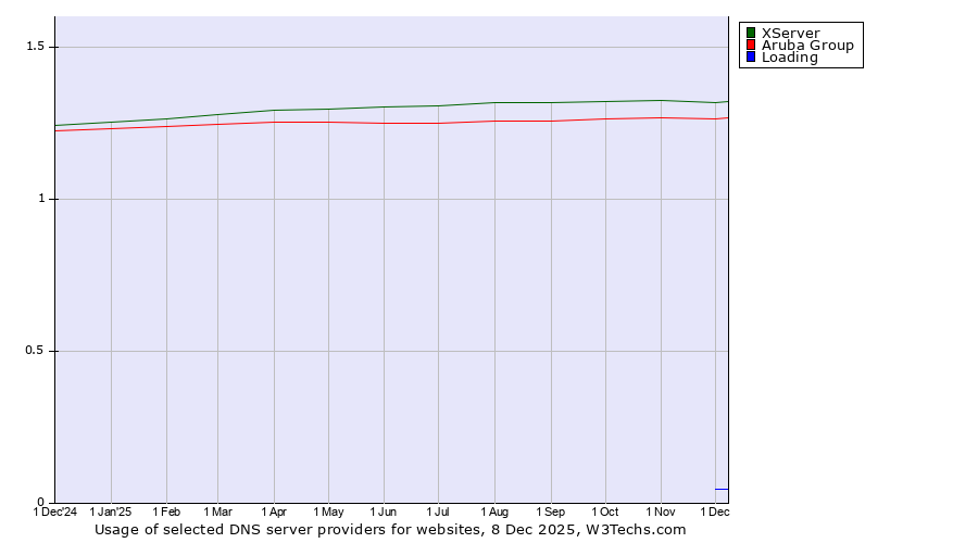 Historical trends in the usage of XServer vs. Aruba Group vs. Loading